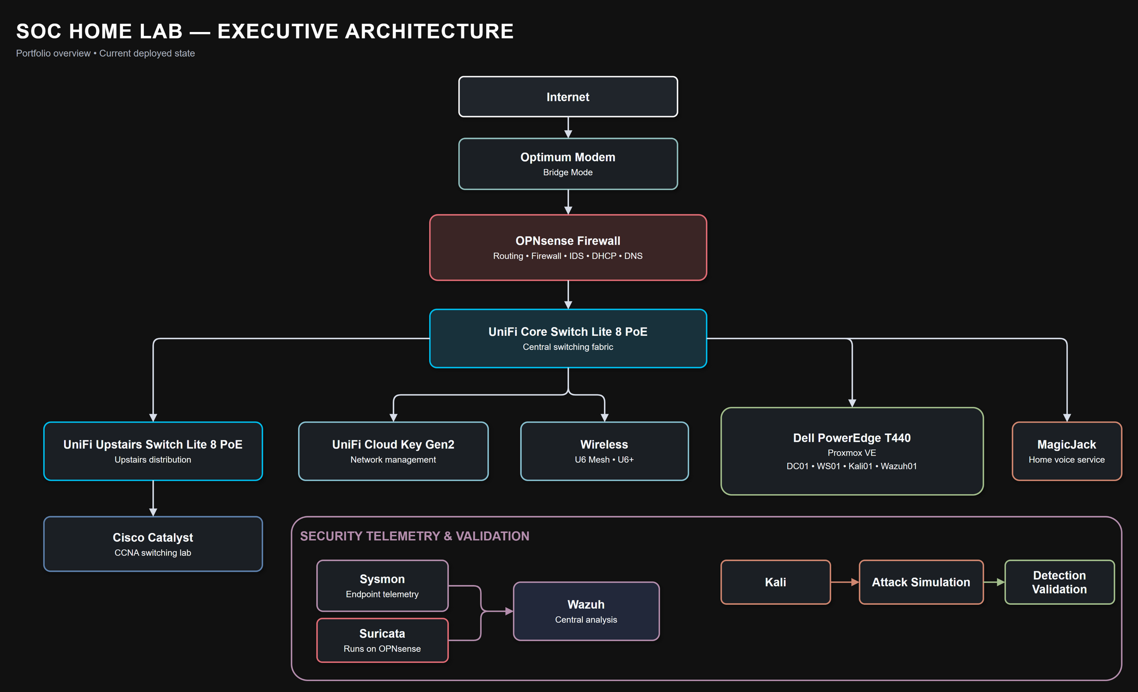 Executive SOC home lab architecture showing the Internet and modem feeding OPNsense, UniFi switching, Proxmox workloads, wireless infrastructure, Cisco lab switching, and Sysmon and Suricata telemetry flowing into Wazuh.