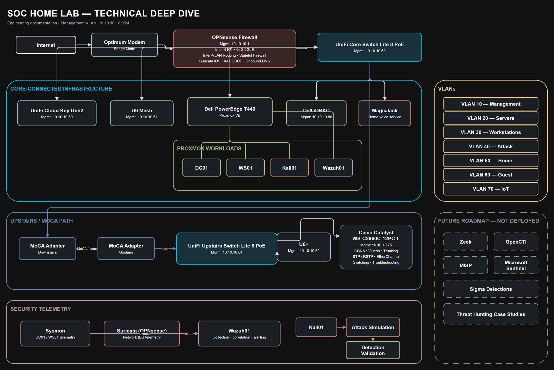 Technical SOC home lab architecture showing management addressing, Proxmox virtual machines, VLANs 10 through 70, MoCA and UniFi network paths, telemetry flows into Wazuh, Kali detection validation, and future technologies marked as not deployed.